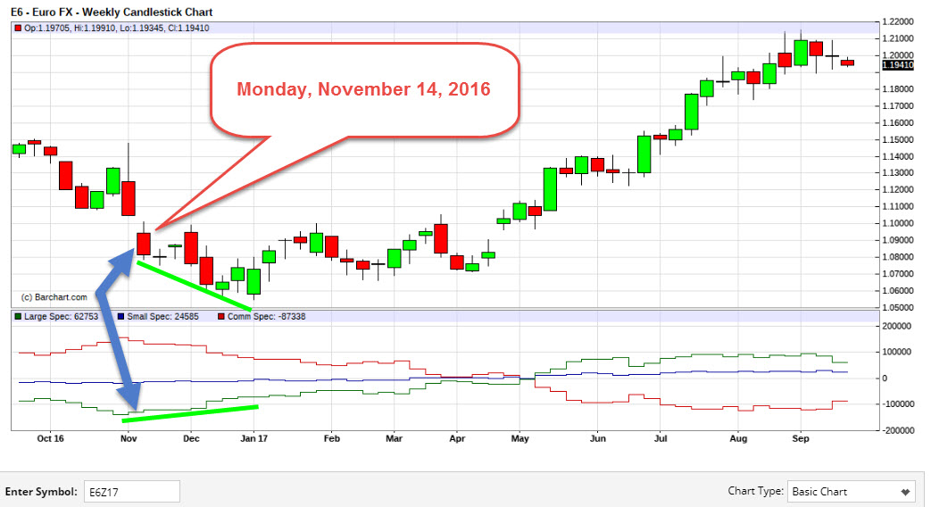 The EURO Futures chart depicting an example of macro trading forex