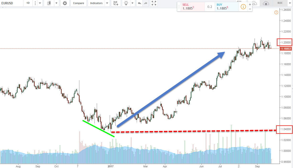 EUR/USD Daily chart as an example of macro trading forex.