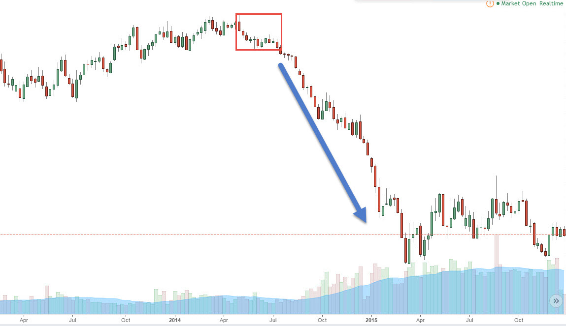 the EURO vs USD trading pair chart