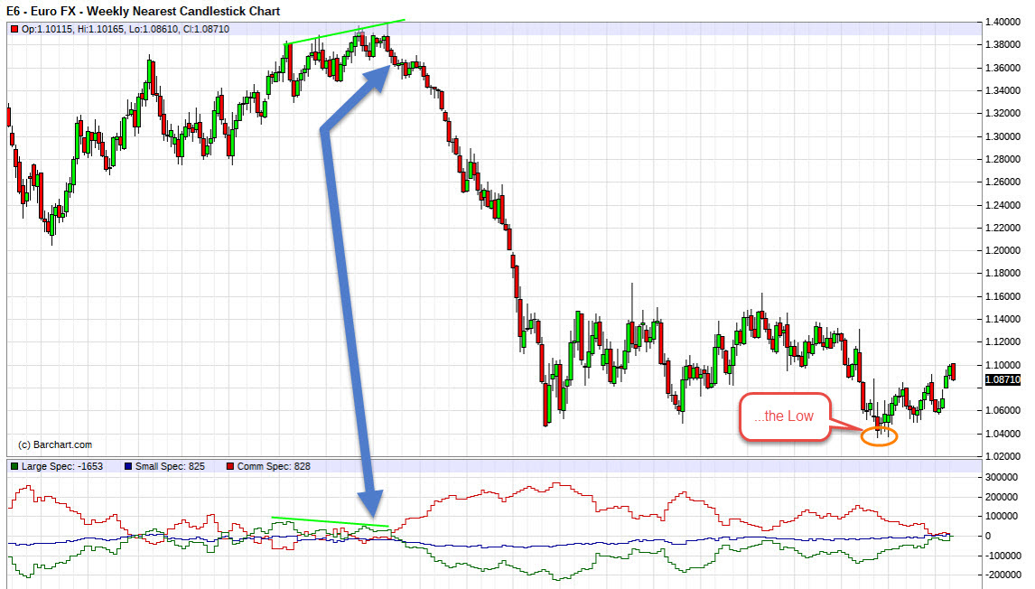 the EURO vs USD chart with Commitment Of Traders study