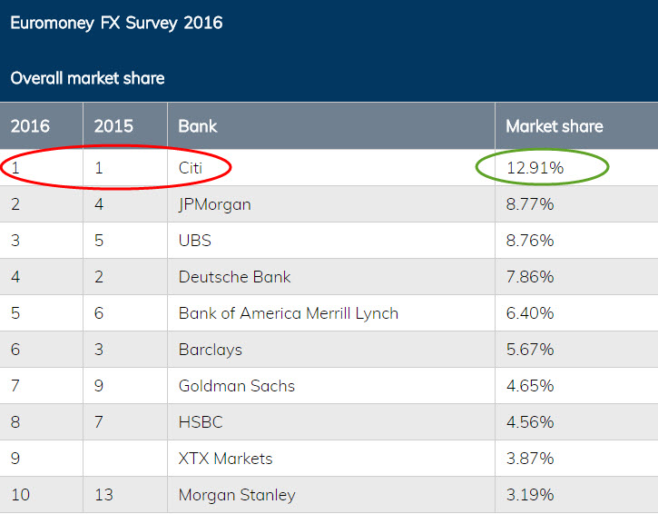 macro trading forex survey of major FX Banks