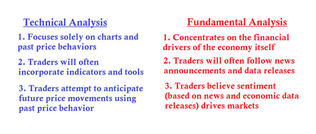 technical vs fundamental analysis pictorial graph