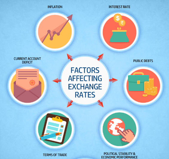 Six Fundamental factors affecting Exchange rates.