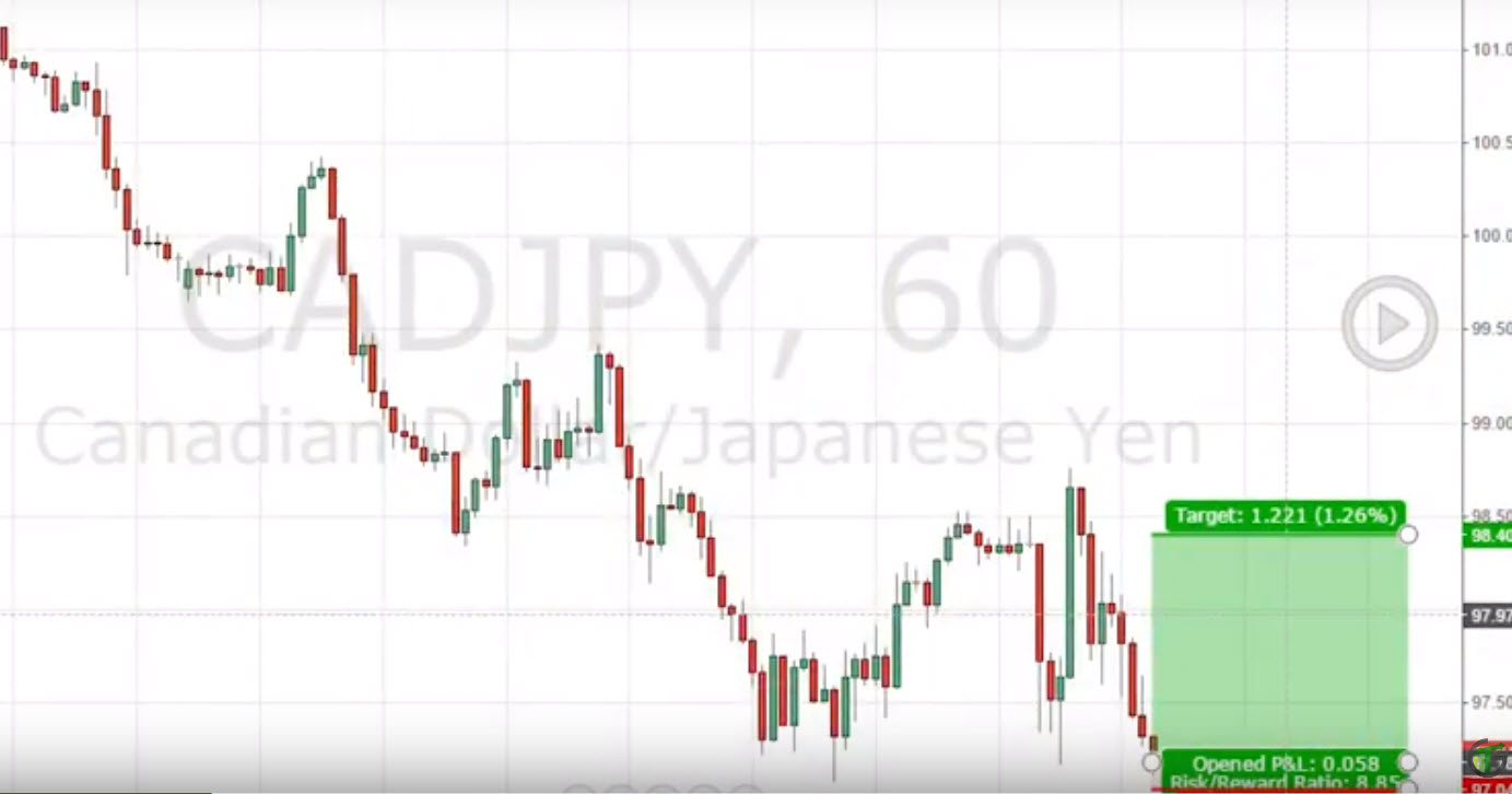 Canadian Dollar and Japanese Yen chart in relation to, how to use ATR stop loss in Forex