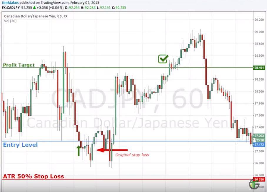 CAD/JPY currency trading chart explaining how to use ATR stop loss in speculations