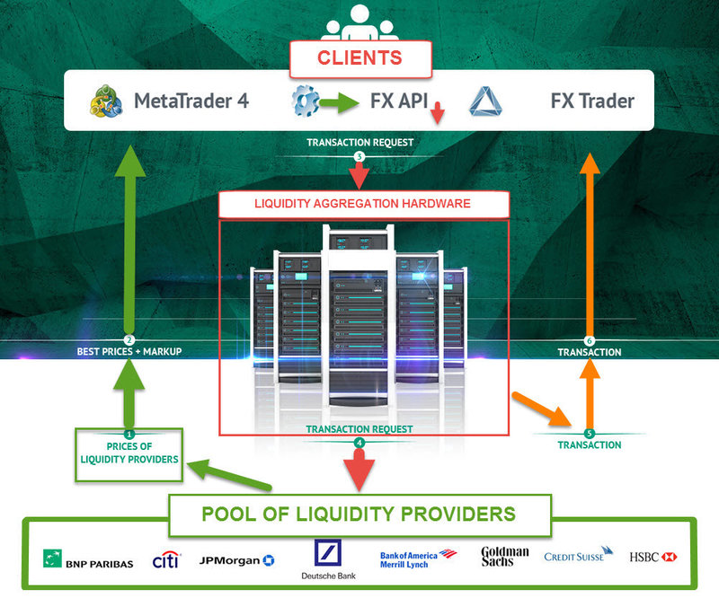 image of a liquidity aggregation scheme that describes forex market maker processes