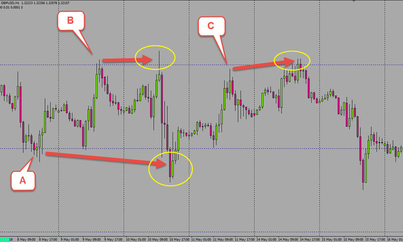 image of the GBP/USD currency pair that reveals areas with stop hunting forex instances