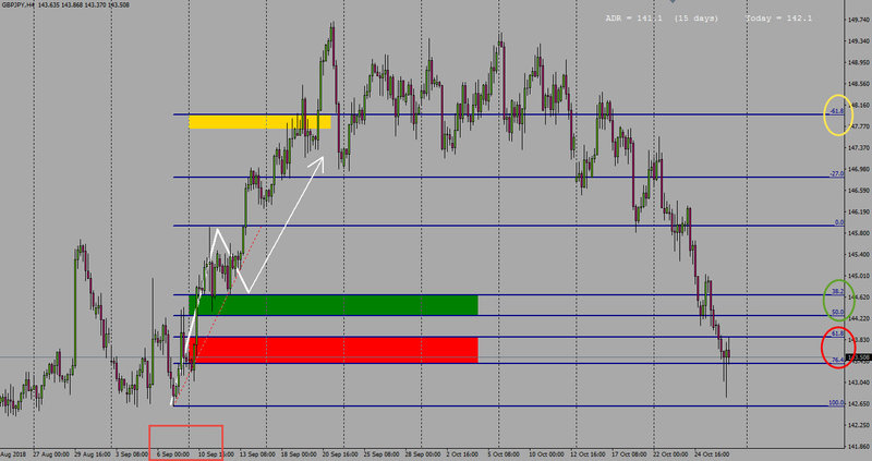 image of the GBP/JPY currency pair with stop hunting forex spots