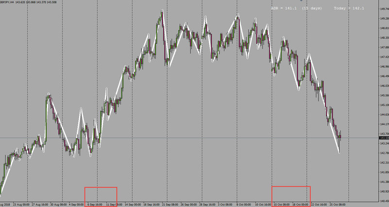 technical chart of the GBP/JPY pair