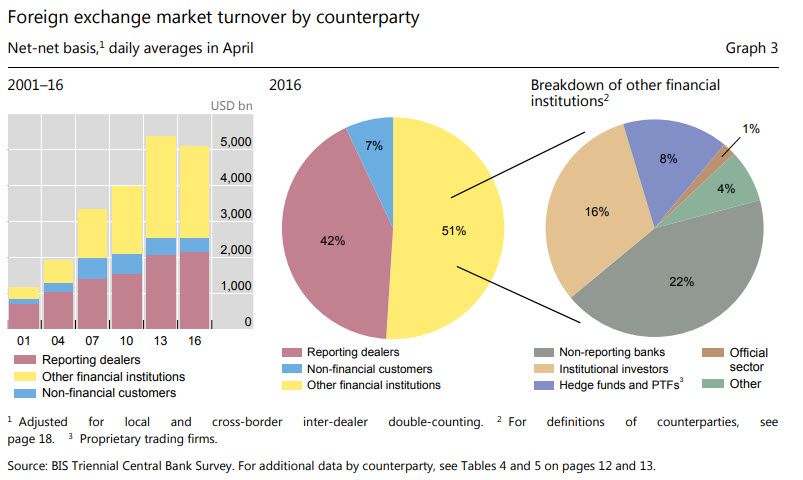 image of the currency market exchange turnover graph