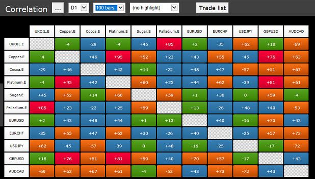 correlation chart showing the forex currency trading relation 