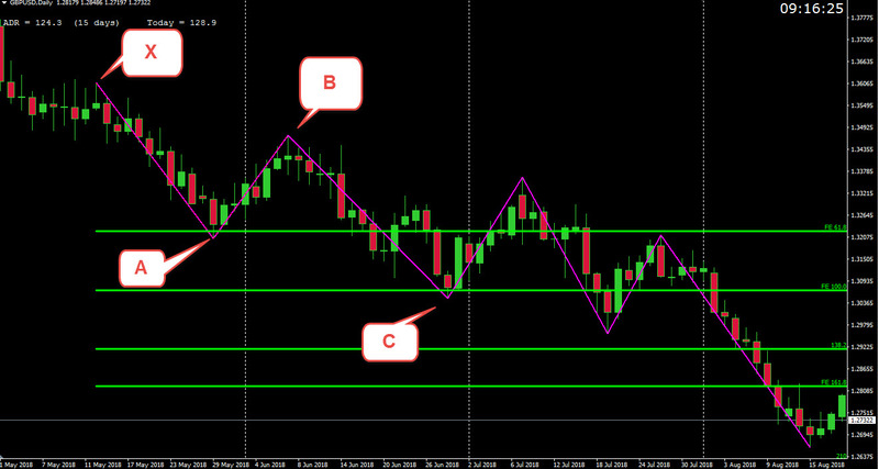 image of the Daily GBP/USD chart showing swing trading forex strategies concept in it 