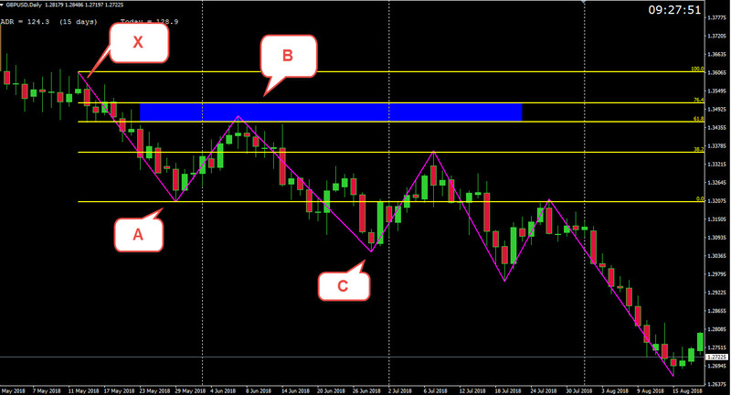 image of the Daily GBP/USD chart showing swing trading forex strategies concept in it 