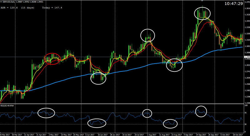 image of a Daily British Pound chart with swing trading forex strategies concept 