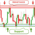image of the support and resistance trading forex