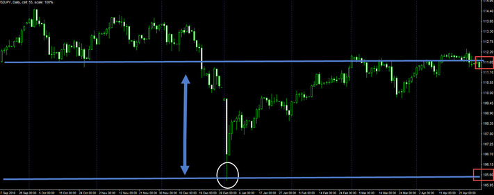 image of a usd-jpy technical chart, related to supply demand trading forex