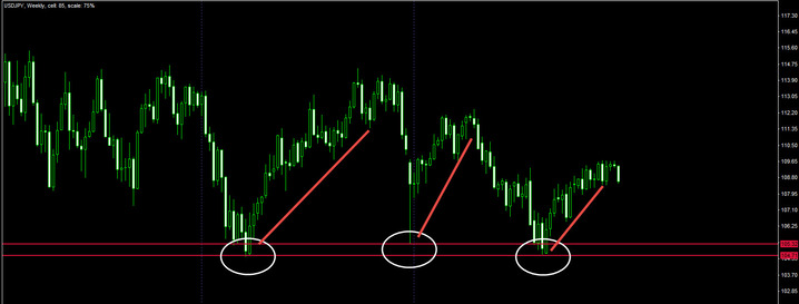 image of a Weekly usd-jpy chart, explaining supply demand dynamics in Forex market