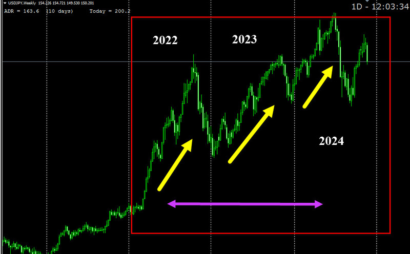 Image of the USD-JPY currency pair, depicting an uptrend, in relation to: How long should I hold a forex trade concept.